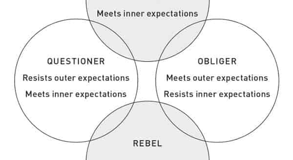 4 tendencies diagram