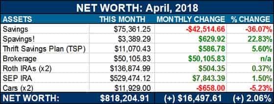 net worth april 2018