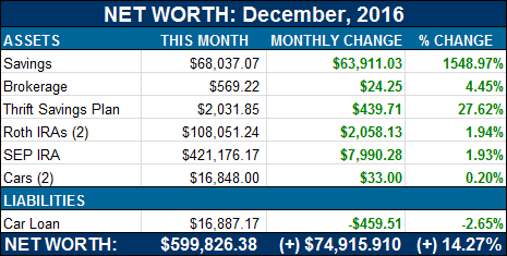 net worth dec 2016