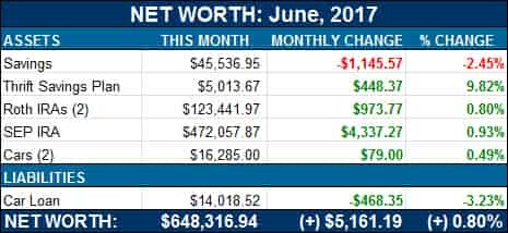 net worth june 2017