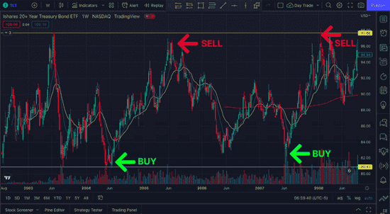 stock chart buy sell points